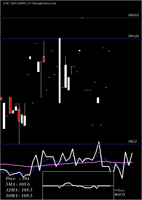  Daily chart GoiLoan