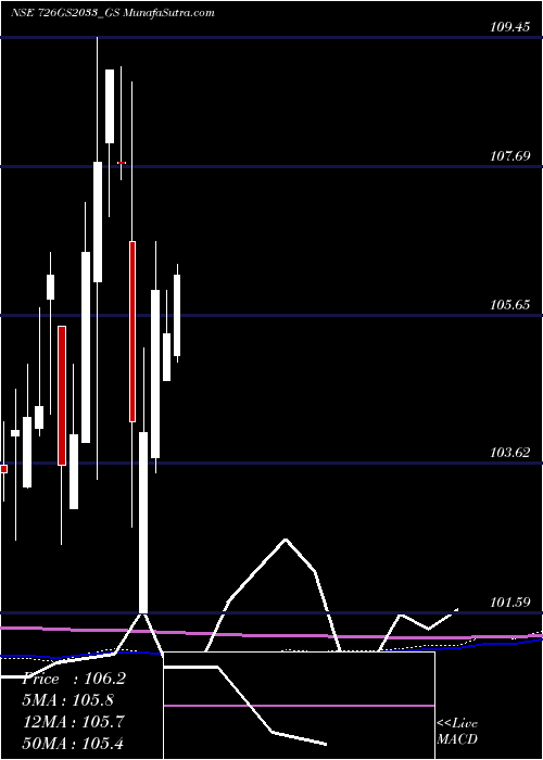  monthly chart GoiLoan