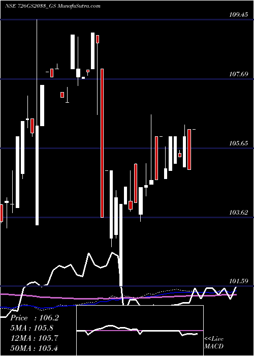  weekly chart GoiLoan