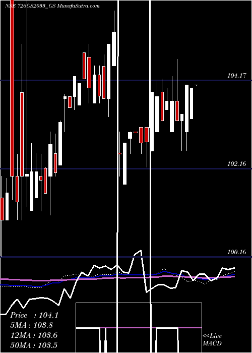  weekly chart GoiLoan