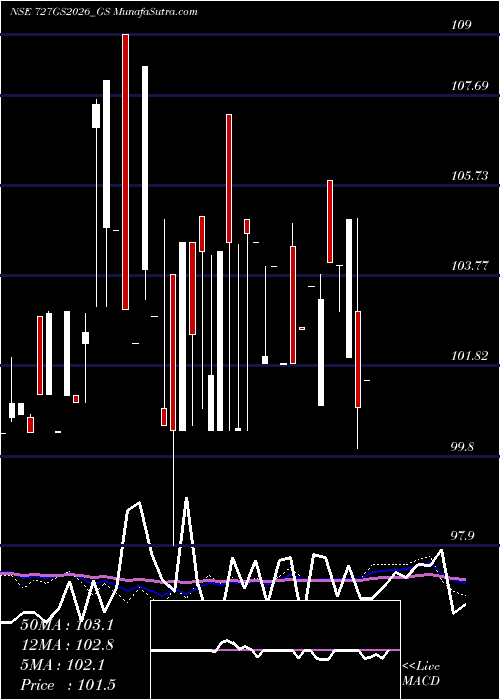  weekly chart GoiLoan