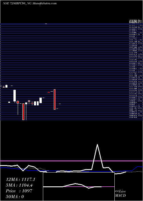  weekly chart TaxFree