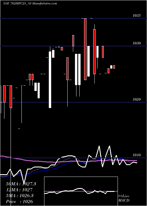  Daily chart Tax Free  7.32% Sr. 102 A