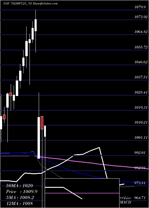  monthly chart TaxFree