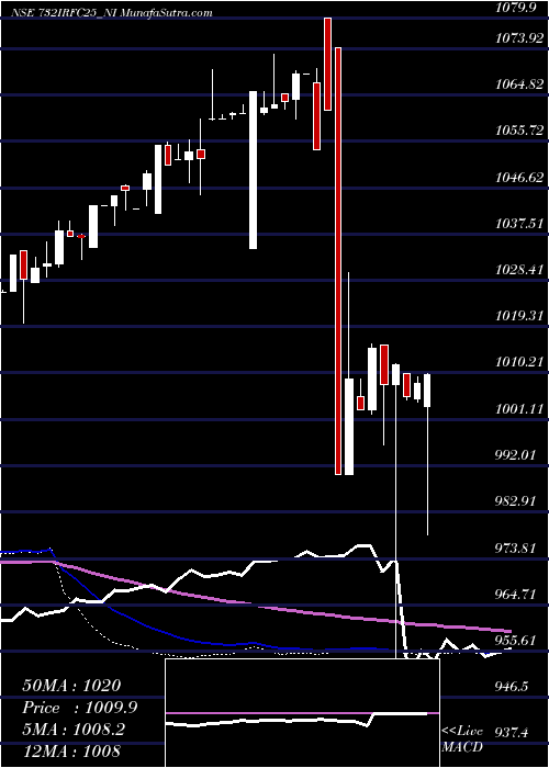  weekly chart TaxFree