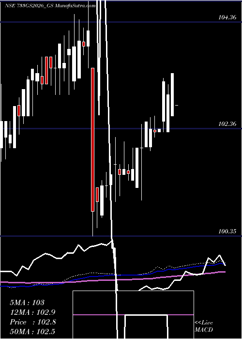  weekly chart GoiLoan