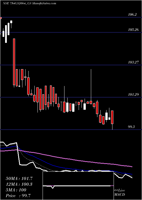  Daily chart Goi Loan  7.34% 2064