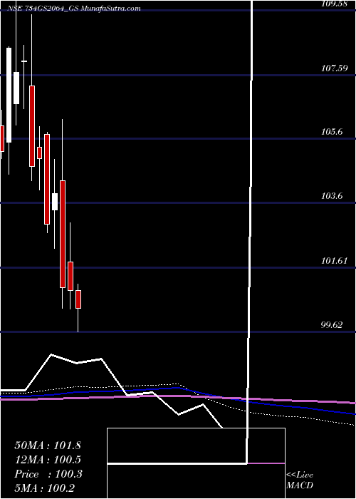  monthly chart GoiLoan