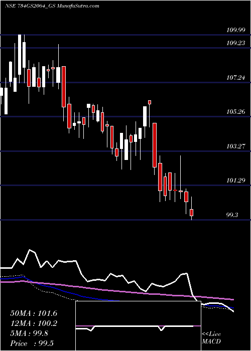  weekly chart GoiLoan