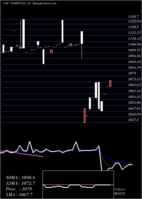  Daily chart 7.34 Ncd 19feb28 Tr1 Sr2