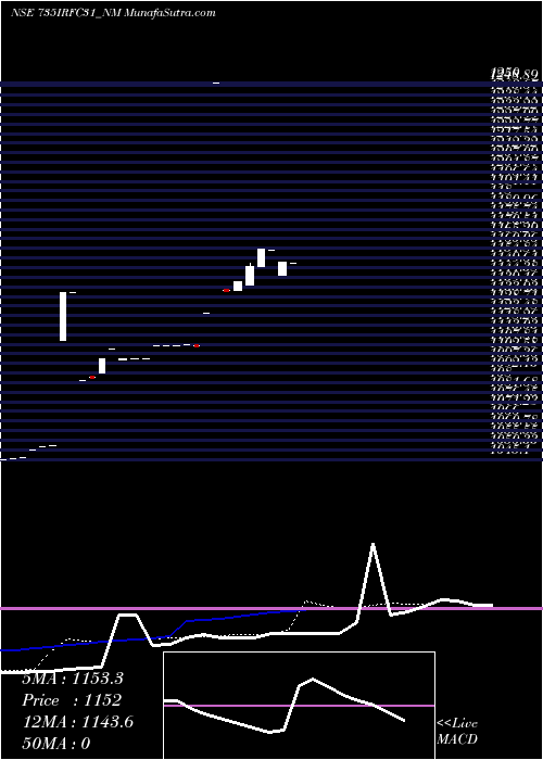  Daily chart Tax Free  7.35% Sr. 108