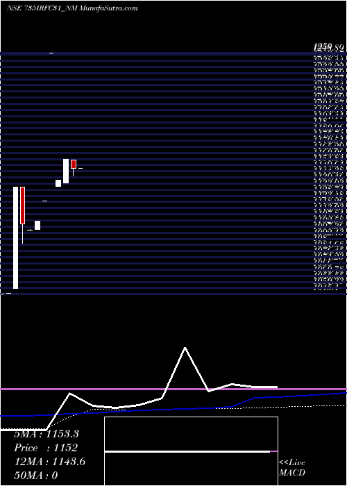  monthly chart TaxFree