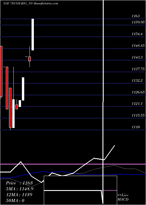  weekly chart TaxFree7