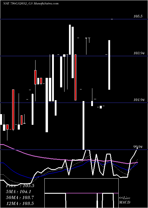  Daily chart Goi Loan  7.36% 2052