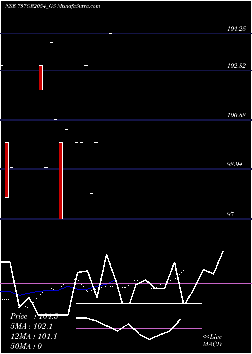  Daily chart Goi Loan   7.37% 2054