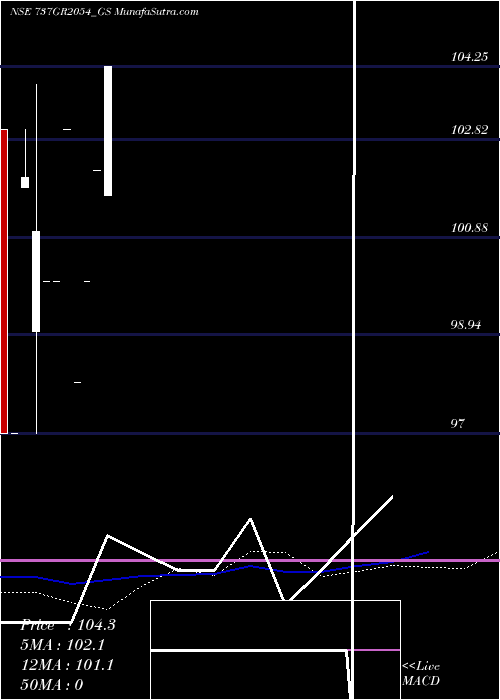  monthly chart GoiLoan