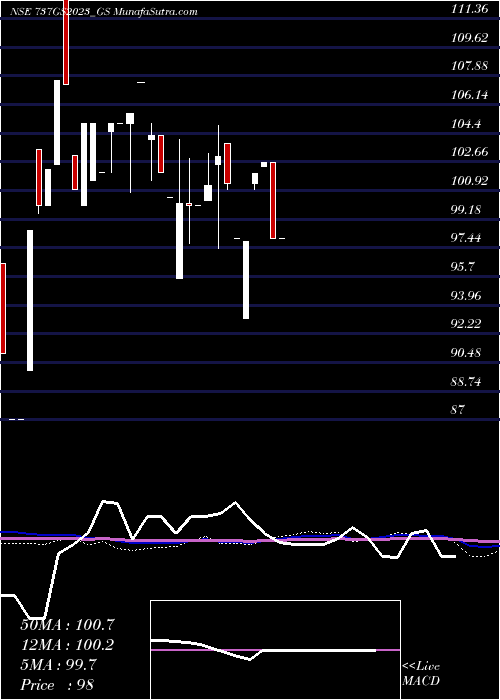  monthly chart GoiLoan
