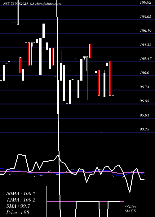  weekly chart GoiLoan