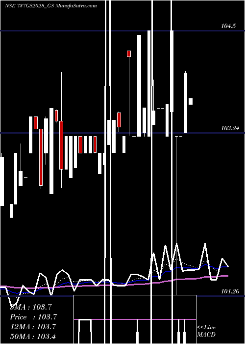  Daily chart Goi Loan  7.37% 2028