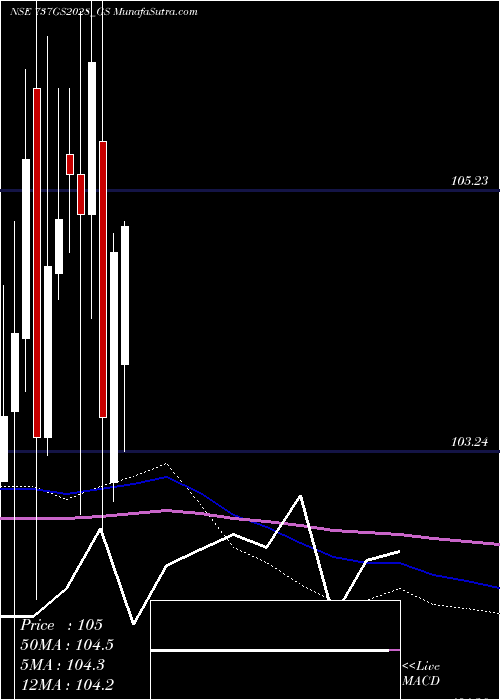  monthly chart GoiLoan