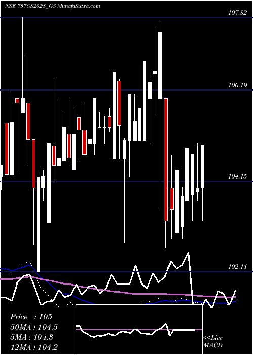  weekly chart GoiLoan