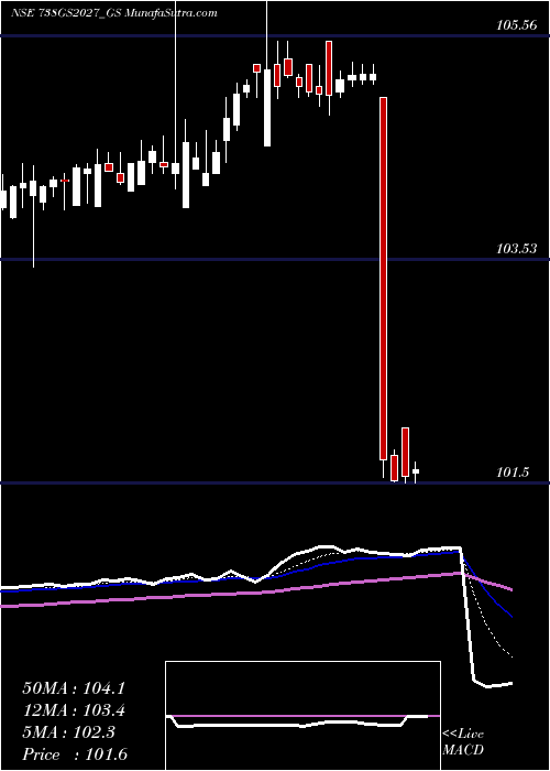  Daily chart Goi Loan 7.38% 2027