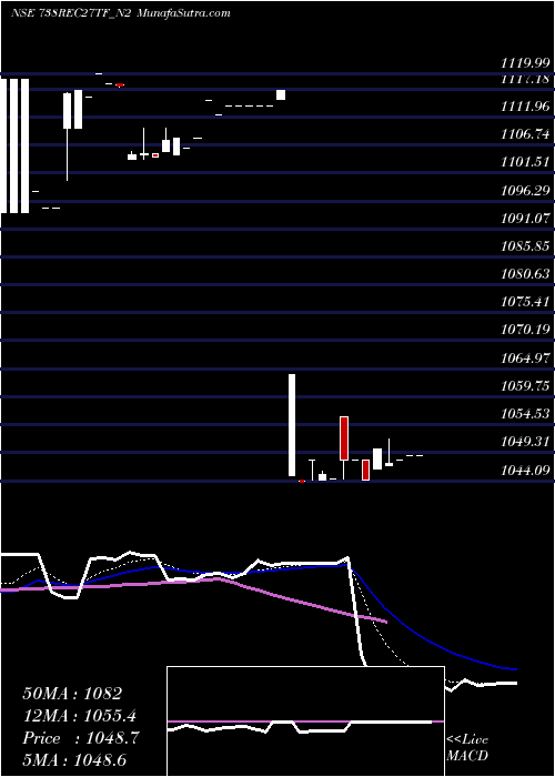  Daily chart TaxfreeSec