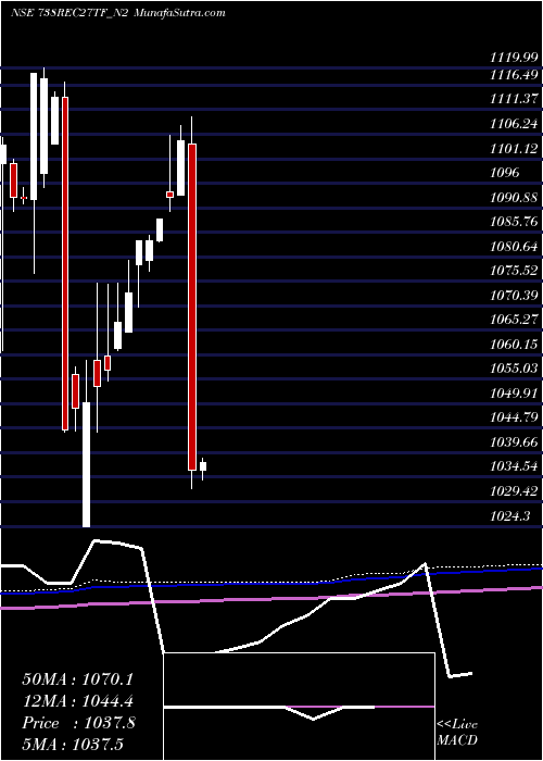  monthly chart TaxfreeSec