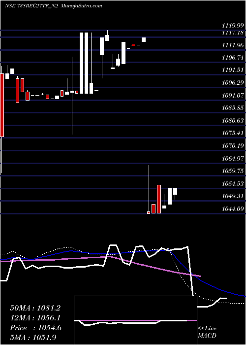  weekly chart TaxfreeSec