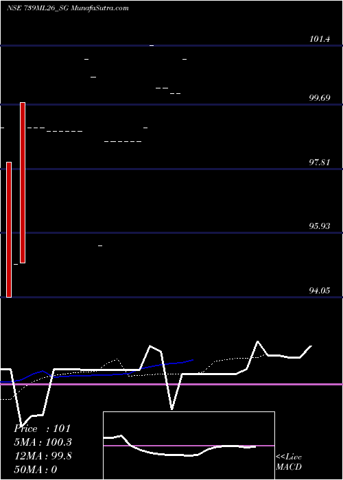  Daily chart SdlMl