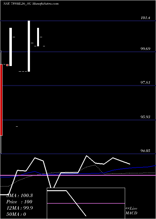  monthly chart SdlMl