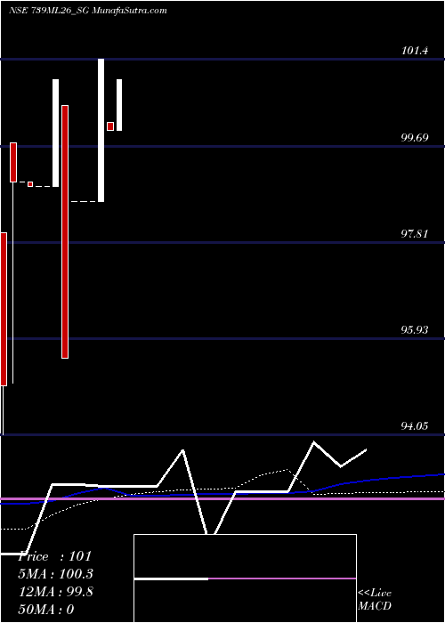  weekly chart SdlMl