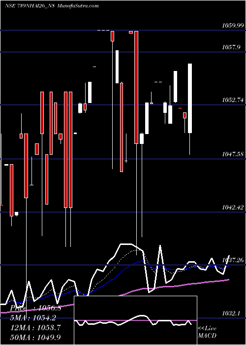  Daily chart Tax Free7.39% Sr.ib