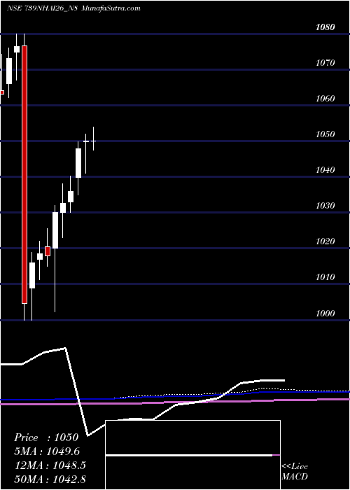  monthly chart TaxFree7