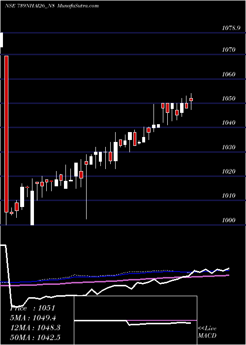  weekly chart TaxFree7