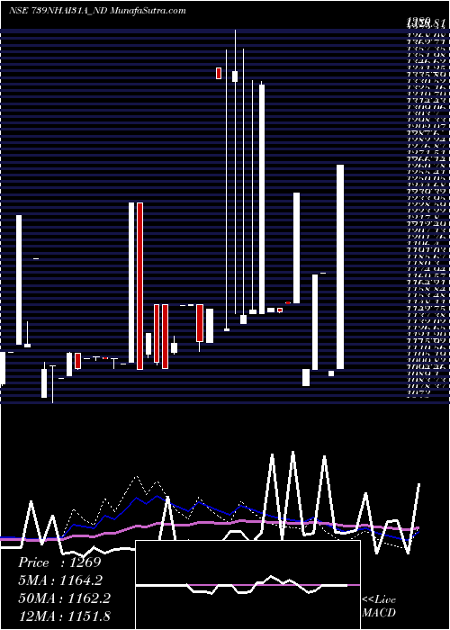  weekly chart TaxFree