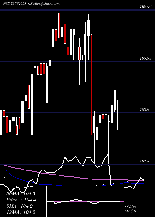  weekly chart GoiLoan