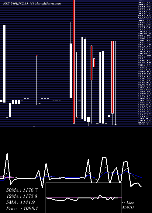  Daily chart 7.40% Tax Freetri Sriii