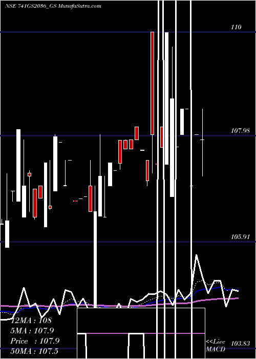  Daily chart Goi Loan  7.41% 2036