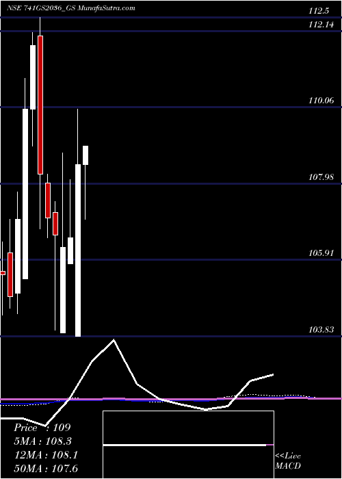  monthly chart GoiLoan