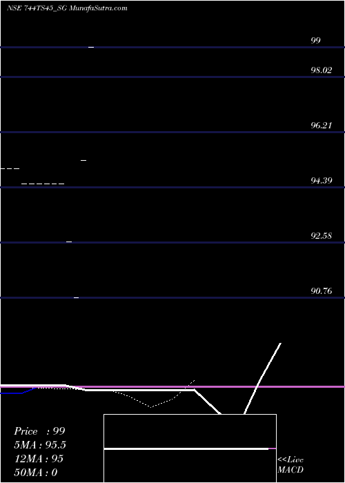  Daily chart Sdl Ts 7.44% 2045