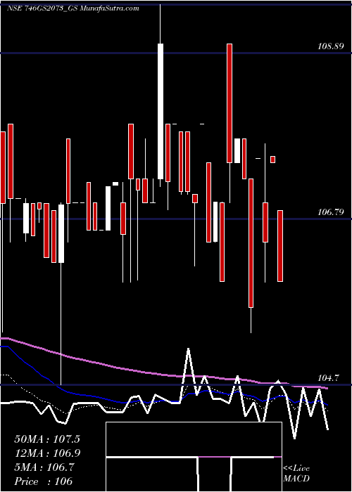  Daily chart Goi Loan  7.46% 2073