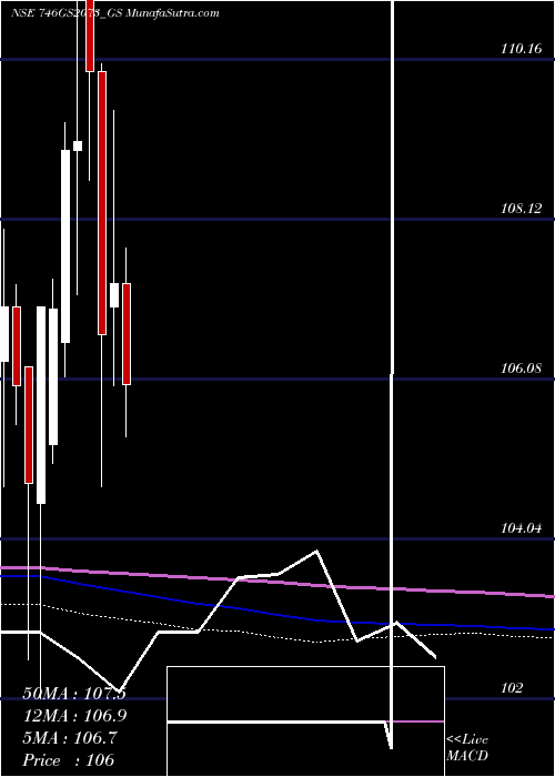  monthly chart GoiLoan