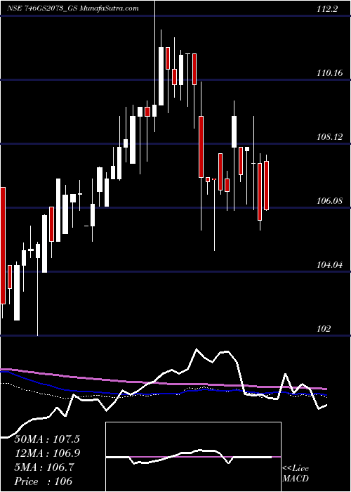  weekly chart GoiLoan