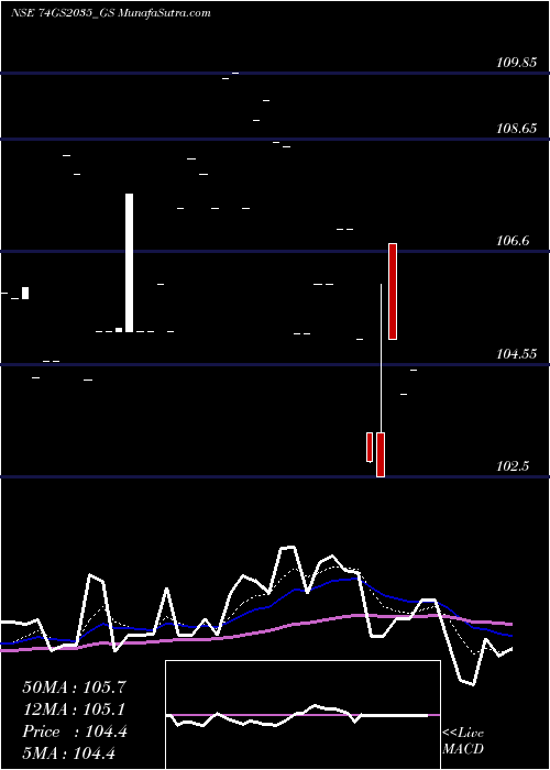  Daily chart Goi Loan 7.40% 2035