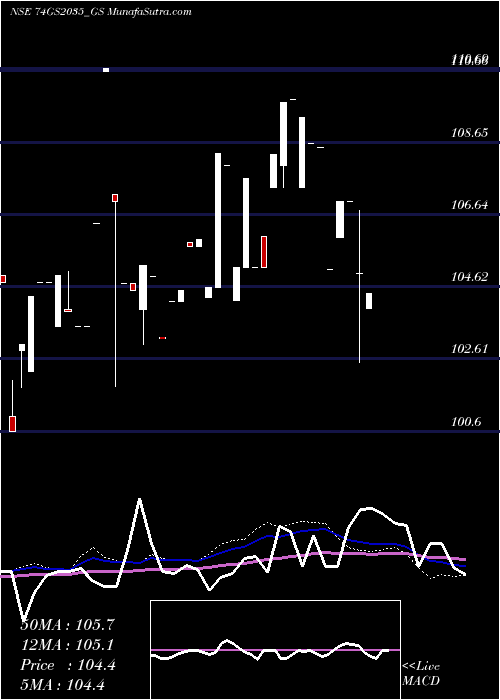  weekly chart GoiLoan