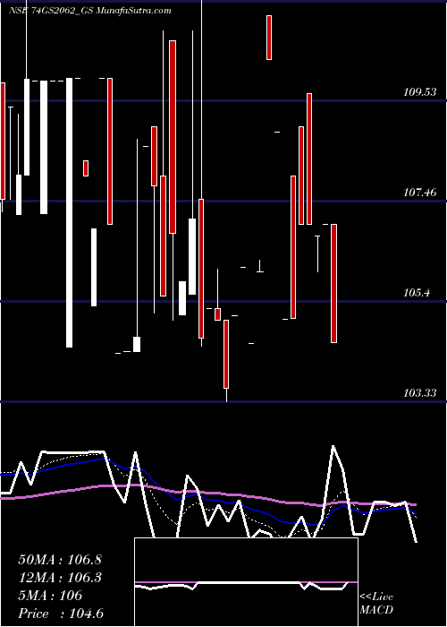  Daily chart GoiLoan