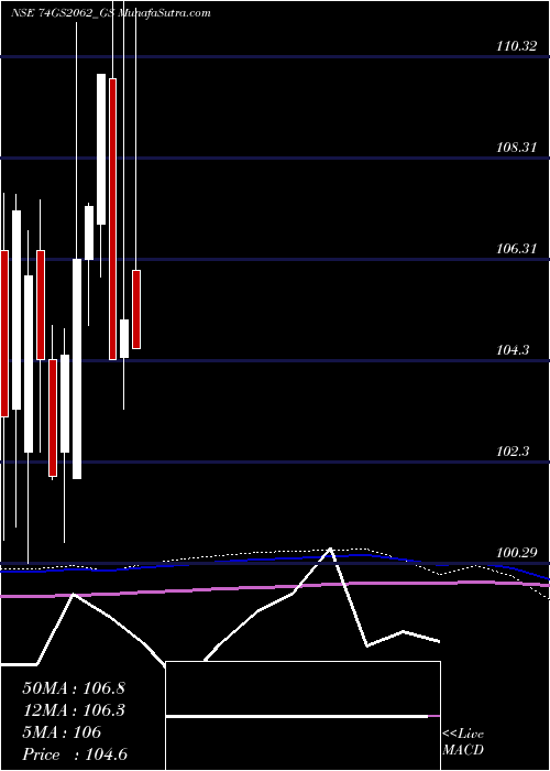  monthly chart GoiLoan