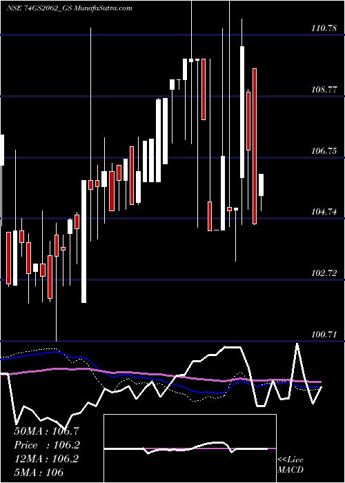  weekly chart GoiLoan