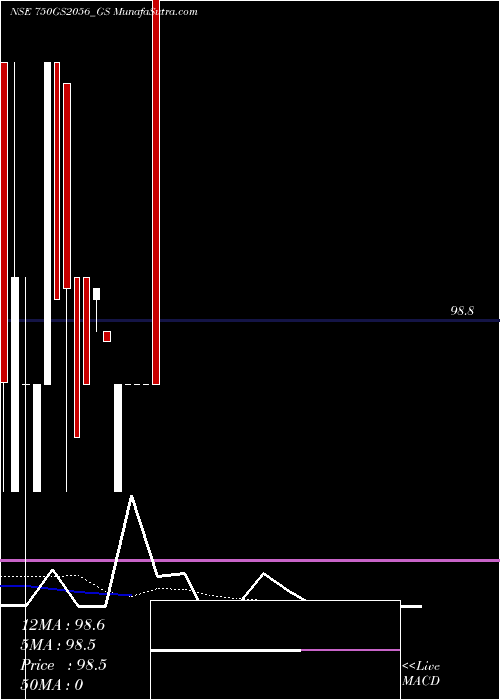  Daily chart Goi Loan  7.50% 2056